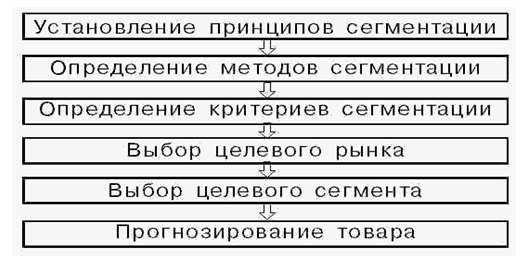 Дипломная работа: Организация отдела маркетинга на предприятии